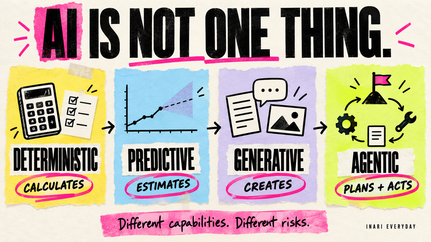 Four distinct AI capabilities: deterministic systems calculate, predictive AI estimates, generative AI creates, and agentic AI plans and acts.