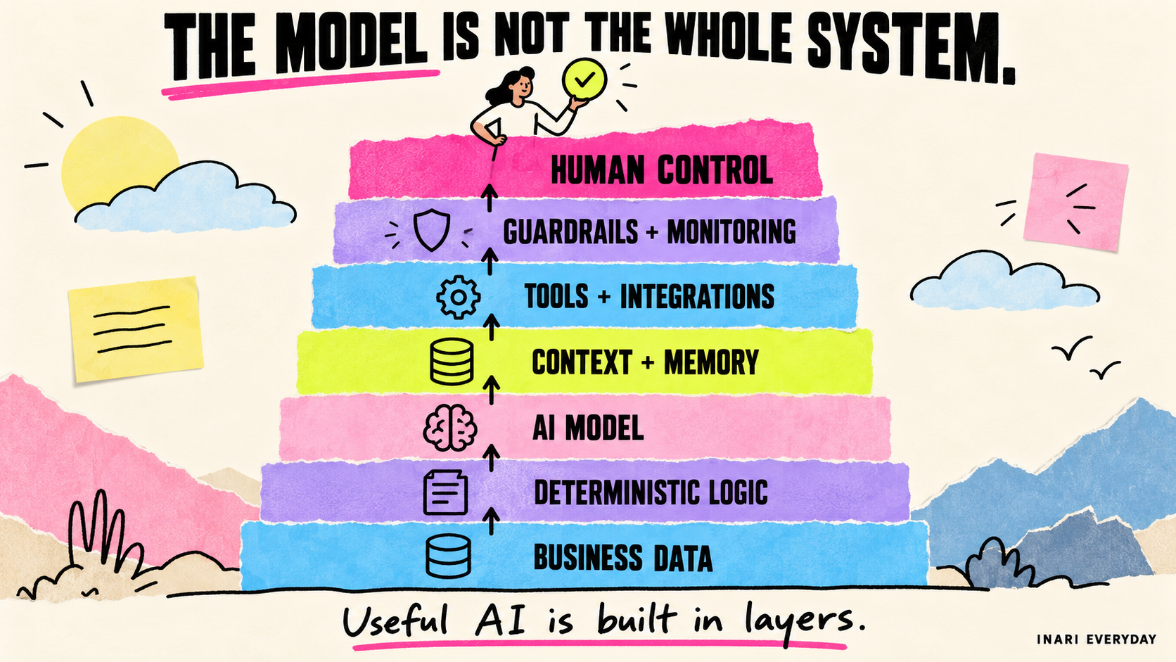 The layers of a useful AI system: business data, deterministic logic, AI model, context and memory, tools and integrations, guardrails and monitoring, and human control.