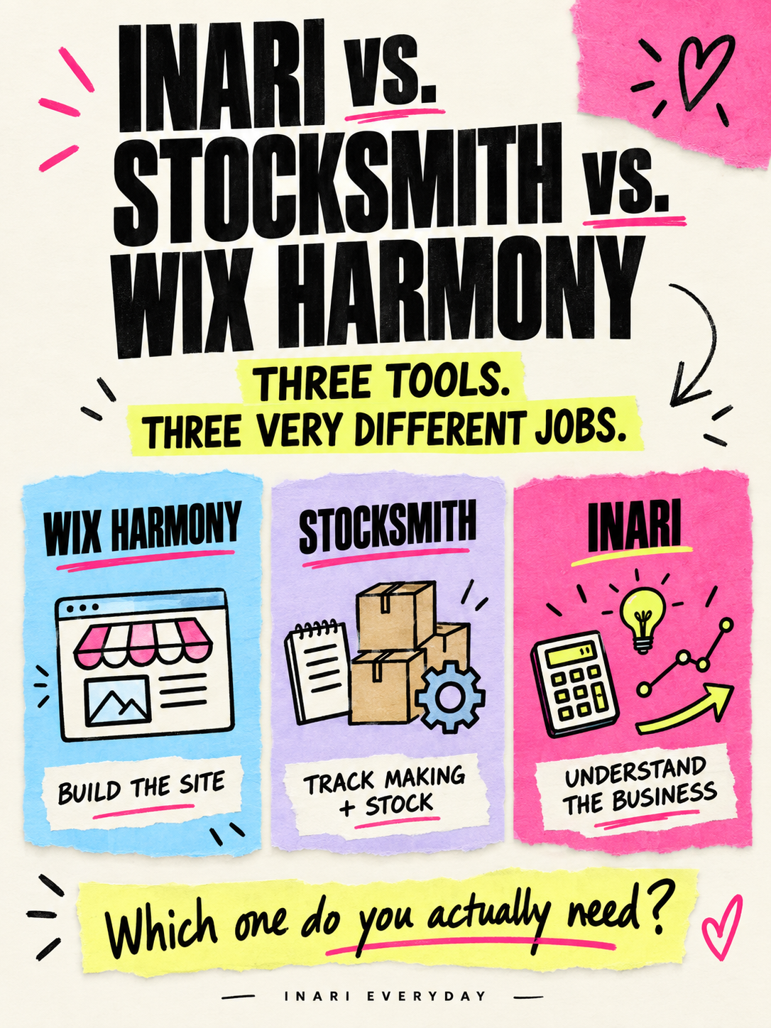 Inari vs Stocksmith vs Wix Harmony comparison for small makers: build the site, track making and stock, or understand the business